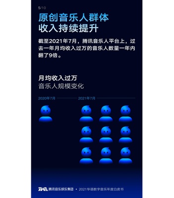《2021華語(yǔ)數(shù)字音樂(lè)年度白皮書》新鮮出爐 大數(shù)據(jù)全景解析產(chǎn)業(yè)變化與數(shù)字衍生內(nèi)容制作新趨勢(shì)